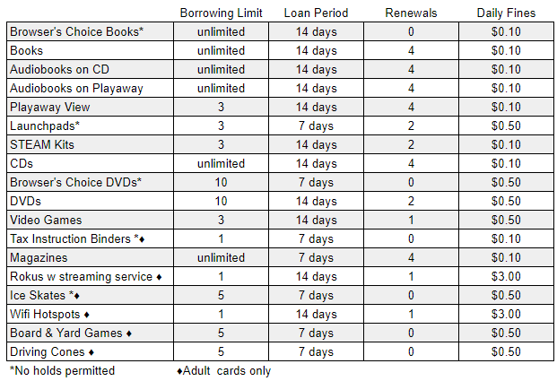 Borrowing policies chart